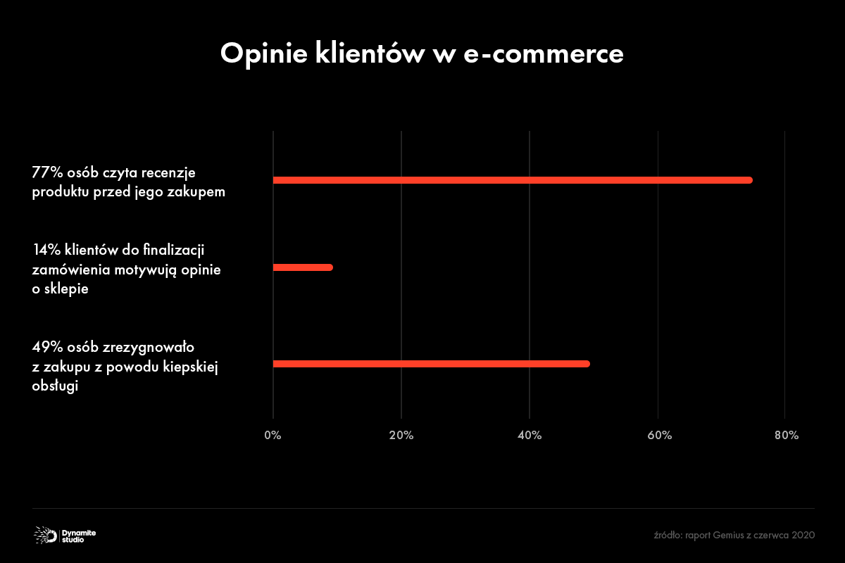 Opinie klientów e-commerce